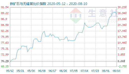 8月10日鐵礦石與無縫管比價指數圖
