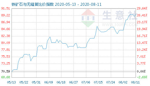 8月11日鐵礦石與無縫管比價指數圖