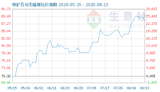 8月13日鐵礦石與無縫管比價指數(shù)圖