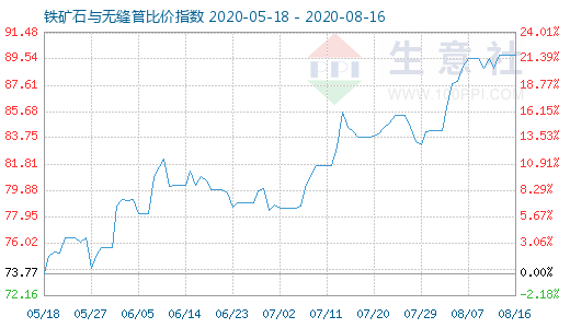 8月16日鐵礦石與無縫管比價指數圖