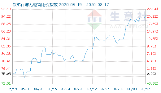 8月17日鐵礦石與無縫管比價指數圖