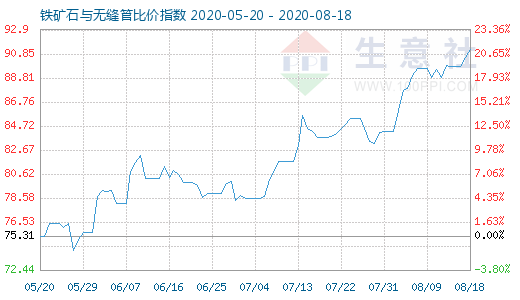 8月18日鐵礦石與無縫管比價指數圖