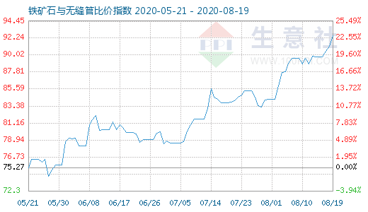 8月19日鐵礦石與無縫管比價指數(shù)圖