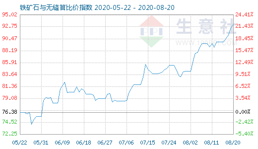 8月20日鐵礦石與無縫管比價指數圖