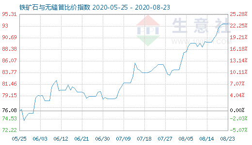 8月23日鐵礦石與無縫管比價指數(shù)圖