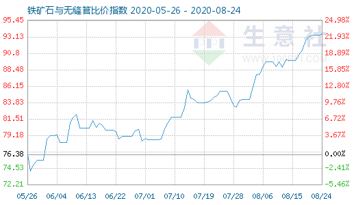 8月24日鐵礦石與無縫管比價指數圖