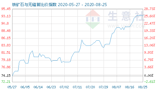 8月25日鐵礦石與無縫管比價指數圖