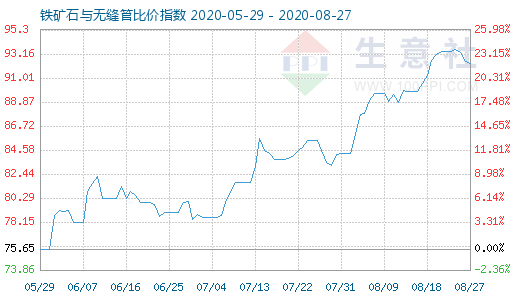 8月27日鐵礦石與無縫管比價指數圖