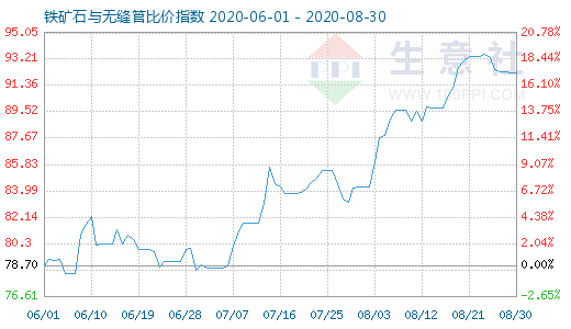 8月30日鐵礦石與無縫管比價指數圖