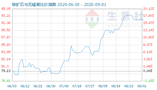 9月1日鐵礦石與無縫管比價指數(shù)圖
