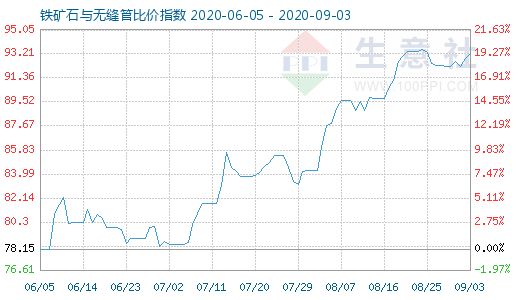 9月3日鐵礦石與無縫管比價指數圖