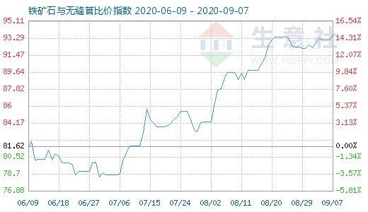 9月7日鐵礦石與無(wú)縫管比價(jià)指數(shù)圖