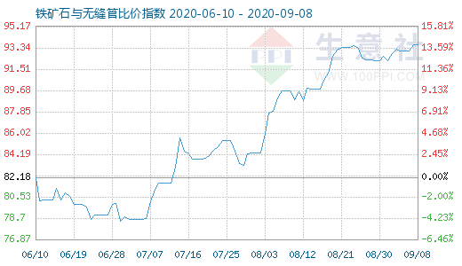 9月8日鐵礦石與無縫管比價指數圖