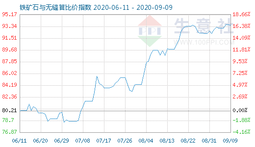 9月9日鐵礦石與無縫管比價指數圖
