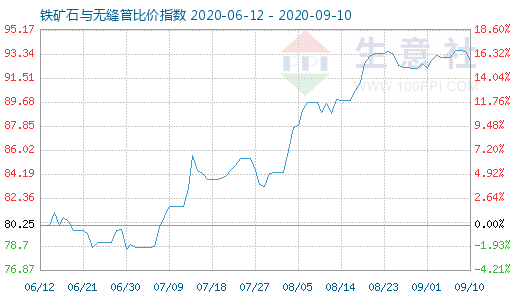 9月10日鐵礦石與無縫管比價指數圖