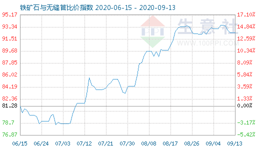 9月13日鐵礦石與無縫管比價指數圖