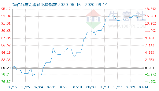 9月14日鐵礦石與無縫管比價指數(shù)圖