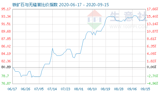 9月15日鐵礦石與無(wú)縫管比價(jià)指數(shù)圖