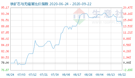 9月22日鐵礦石與無縫管比價指數圖