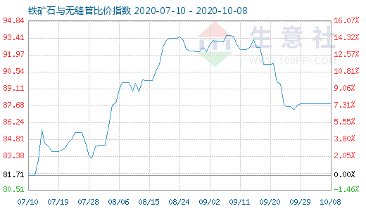 10月8日鐵礦石與無縫管比價指數(shù)圖