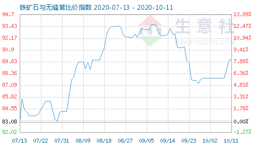 10月11日鐵礦石與無縫管比價指數圖