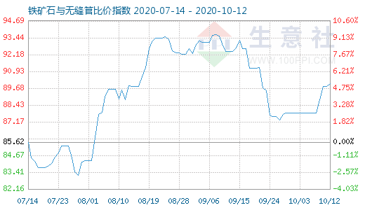 10月12日鐵礦石與無縫管比價指數(shù)圖