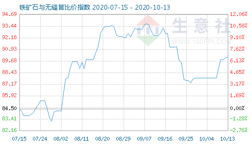 10月13日鐵礦石與無(wú)縫管比價(jià)指數(shù)圖