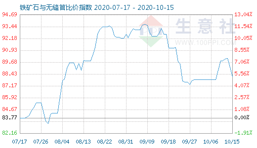 10月15日鐵礦石與無縫管比價指數圖