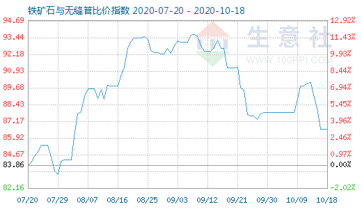 10月18日鐵礦石與無縫管比價指數圖