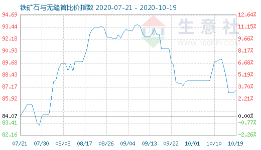 10月19日鐵礦石與無縫管比價指數圖