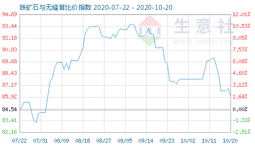 10月20日鐵礦石與無縫管比價指數(shù)圖