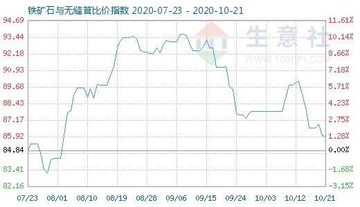10月21日鐵礦石與無縫管比價指數圖