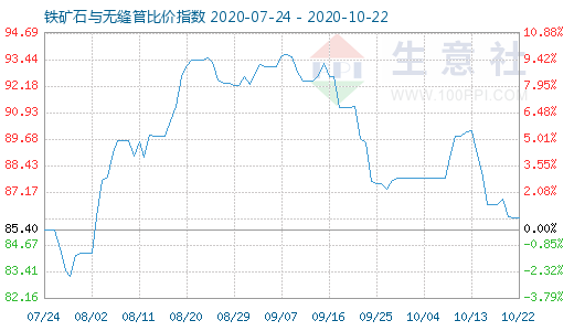 10月22日鐵礦石與無縫管比價指數圖
