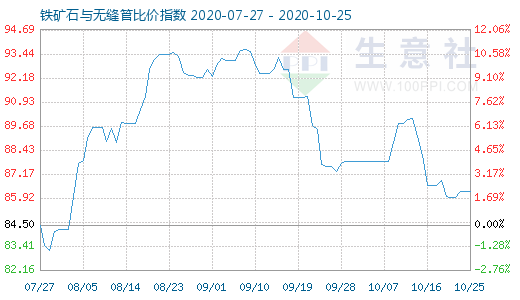 10月25日鐵礦石與無縫管比價(jià)指數(shù)圖