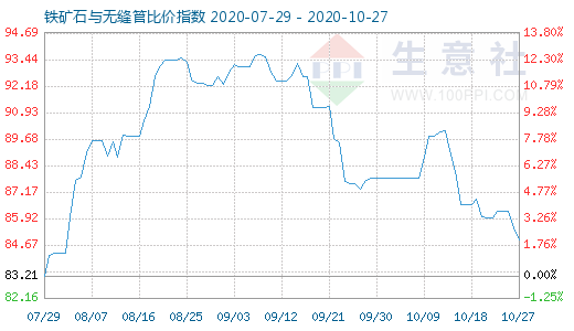 10月27日鐵礦石與無縫管比價指數圖