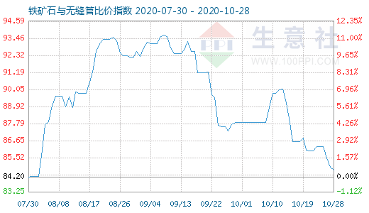 10月28日鐵礦石與無縫管比價指數圖