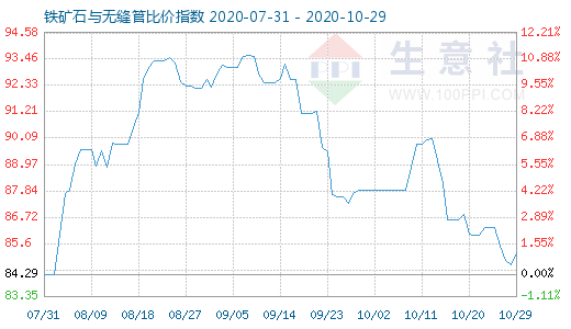 10月29日鐵礦石與無縫管比價(jià)指數(shù)圖
