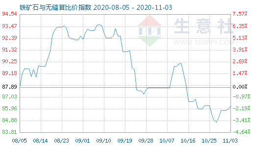 11月3日鐵礦石與無(wú)縫管比價(jià)指數(shù)圖