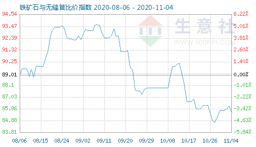 11月4日鐵礦石與無縫管比價指數圖