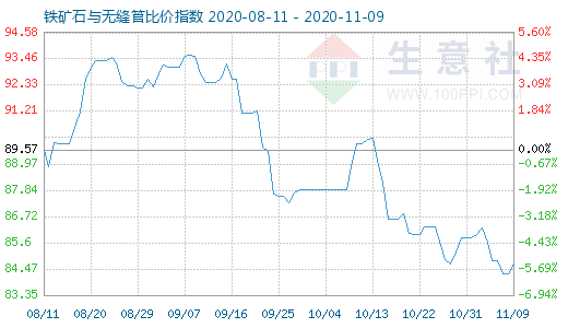 11月9日鐵礦石與無縫管比價(jià)指數(shù)圖