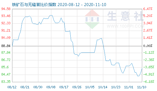 11月10日鐵礦石與無縫管比價(jià)指數(shù)圖