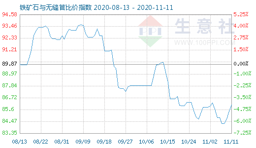 11月11日鐵礦石與無縫管比價指數圖