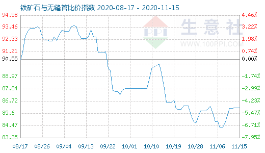 11月15日鐵礦石與無縫管比價指數圖