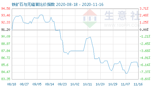 11月16日鐵礦石與無縫管比價指數圖