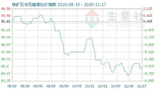 11月17日鐵礦石與無縫管比價指數圖