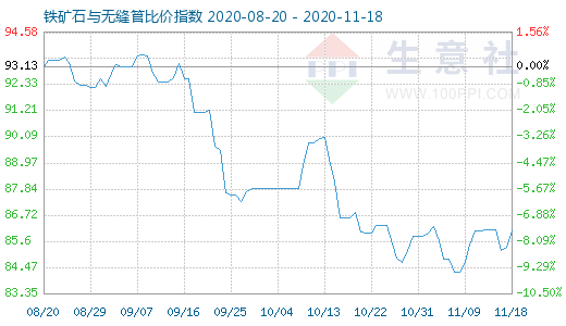 11月18日鐵礦石與無縫管比價(jià)指數(shù)圖