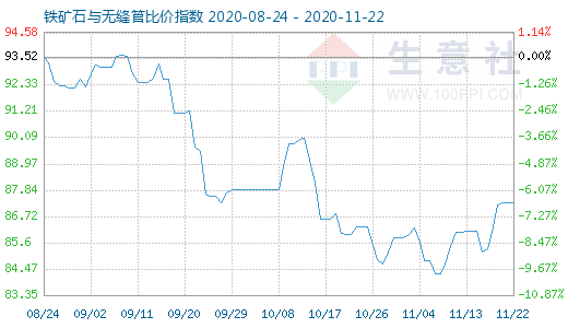 11月22日鐵礦石與無縫管比價指數圖
