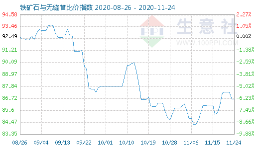 11月24日鐵礦石與無縫管比價指數圖