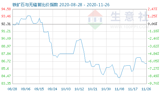 11月26日鐵礦石與無縫管比價(jià)指數(shù)圖