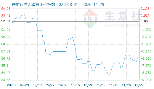 11月29日鐵礦石與無縫管比價指數(shù)圖